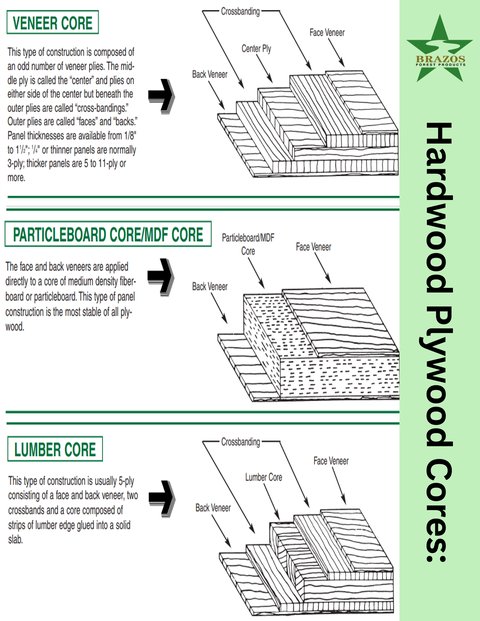 Hardwood Plywood Cores poster
