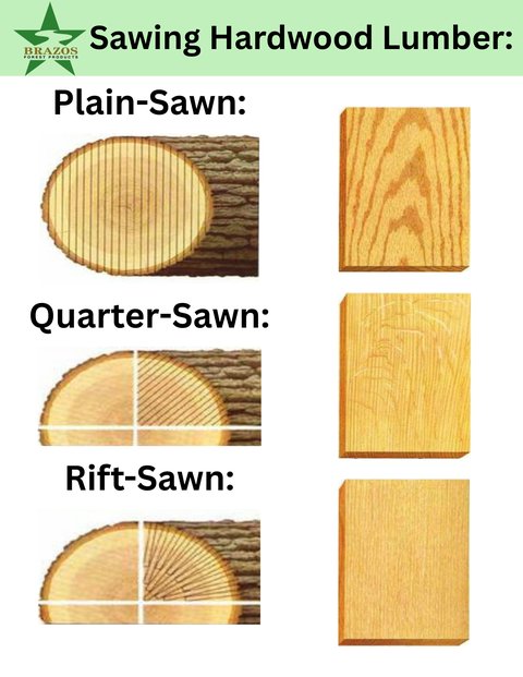 Sawing Hardwood Lumber poster